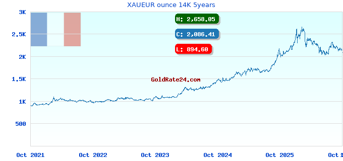 XAUEUR ounce 14K 5years