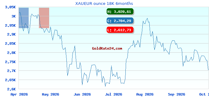XAUEUR ounce 18K 6months