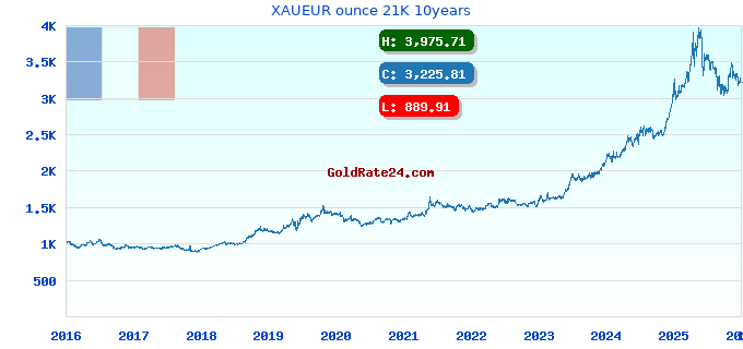 XAUEUR ounce 21K 10years