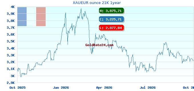 XAUEUR ounce 21K 1year