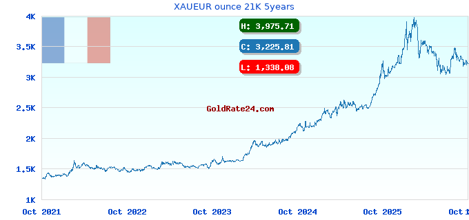 XAUEUR ounce 21K 5years