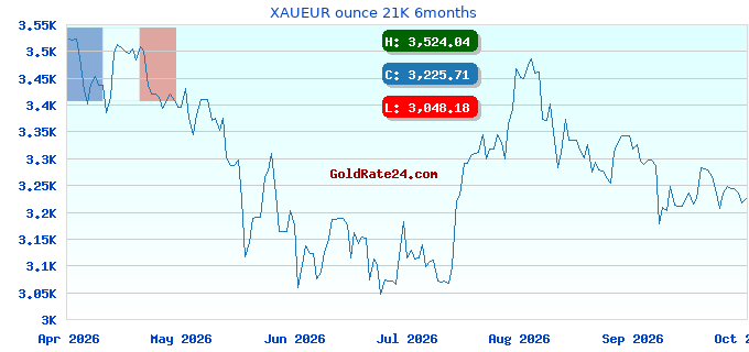 XAUEUR ounce 21K 6months