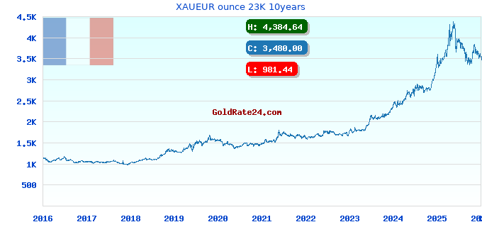 XAUEUR ounce 23K 10years