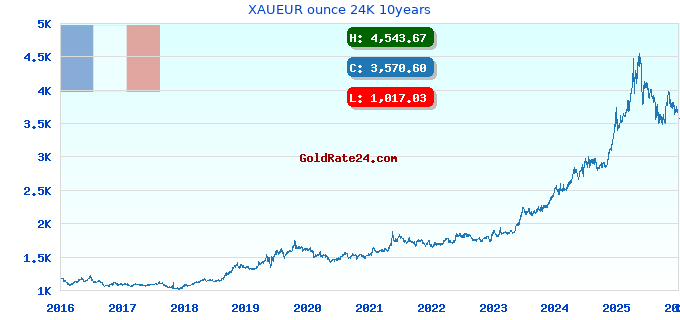XAUEUR ounce 24K 10years