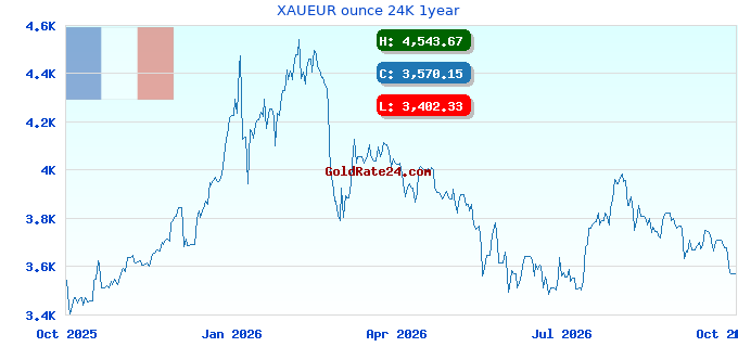 XAUEUR ounce 24K 1year