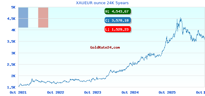 XAUEUR ounce 24K 5years
