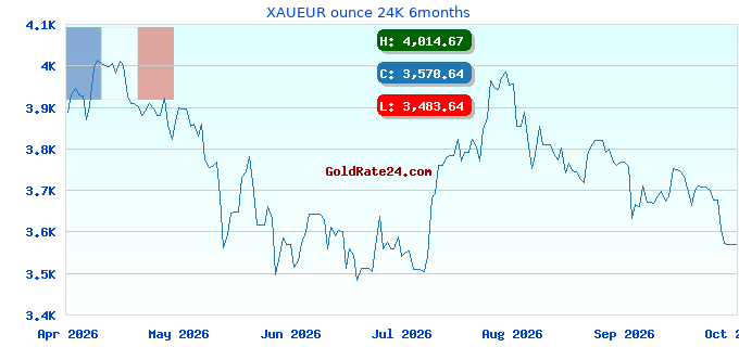 XAUEUR ounce 24K 6months