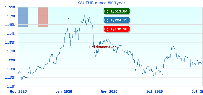XAUEUR ounce 8K 1year