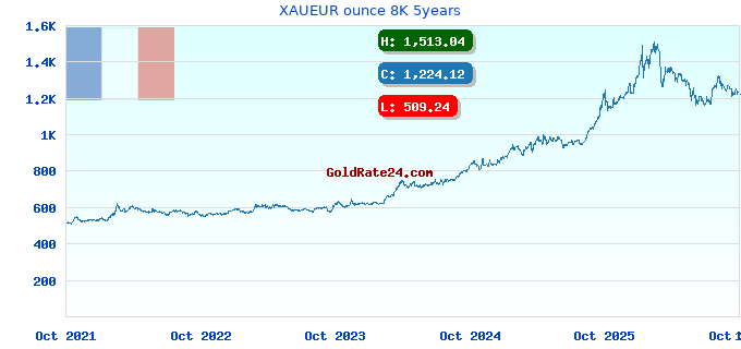 XAUEUR ounce 8K 5years