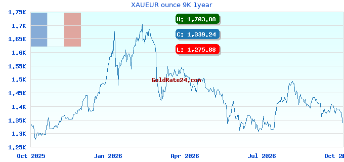 XAUEUR ounce 9K 1year