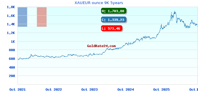 XAUEUR ounce 9K 5years