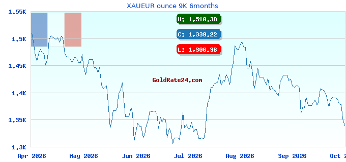 XAUEUR ounce 9K 6months