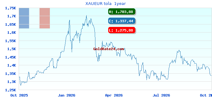XAUEUR tola 1year
