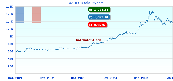 XAUEUR tola  5years