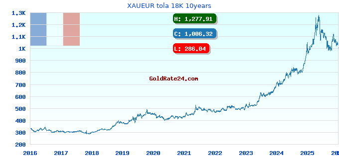 XAUEUR tola 18K 10years