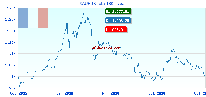 XAUEUR tola 18K 1year