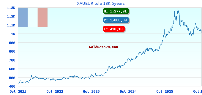 XAUEUR tola 18K 5years