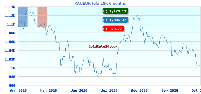 XAUEUR tola 18K 6months