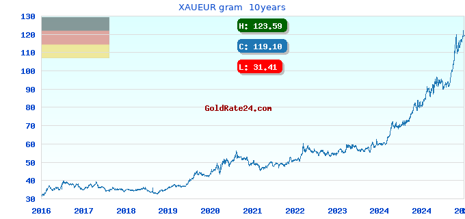 XAUEUR gram  10years