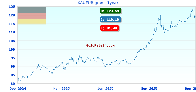 XAUEUR gram  1year