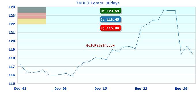 XAUEUR gram  30days