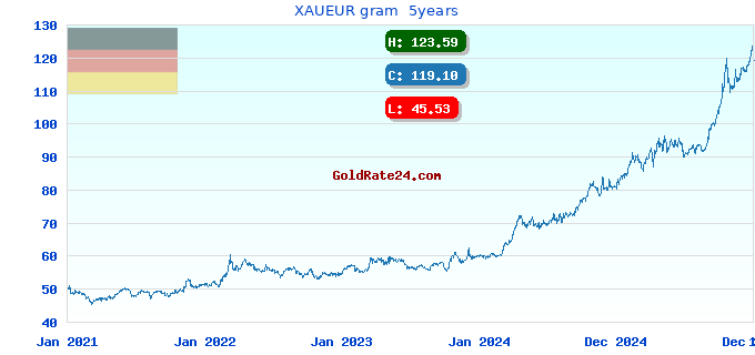 XAUEUR gram  5years