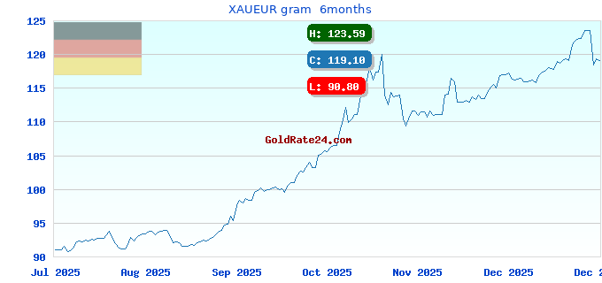 XAUEUR gram  6months