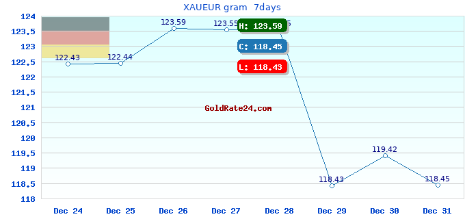 XAUEUR gram  7days