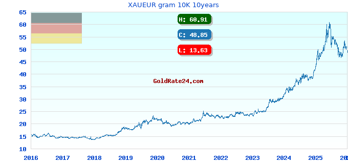 XAUEUR gram 10K 10years
