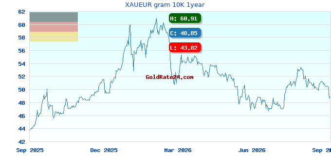 XAUEUR gram 10K 1year
