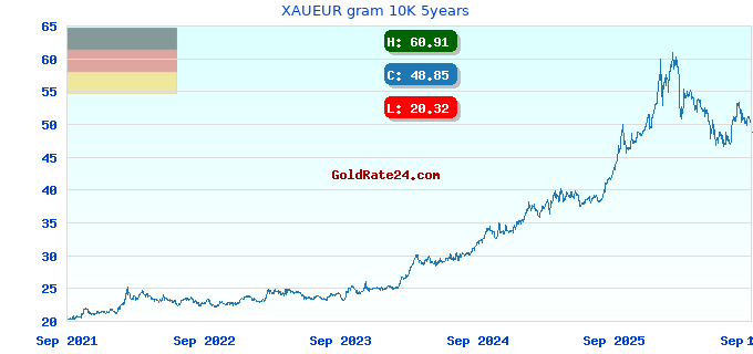 XAUEUR gram 10K 5years