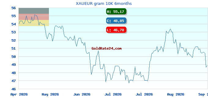 XAUEUR gram 10K 6months