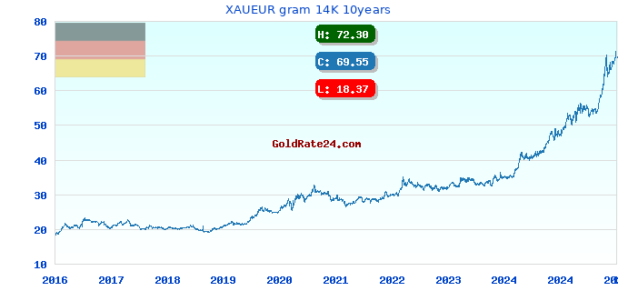XAUEUR gram 14K 10years