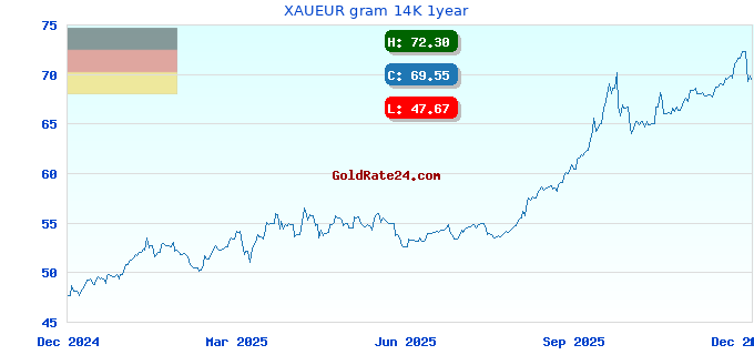 XAUEUR gram 14K 1year