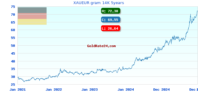 XAUEUR gram 14K 5years