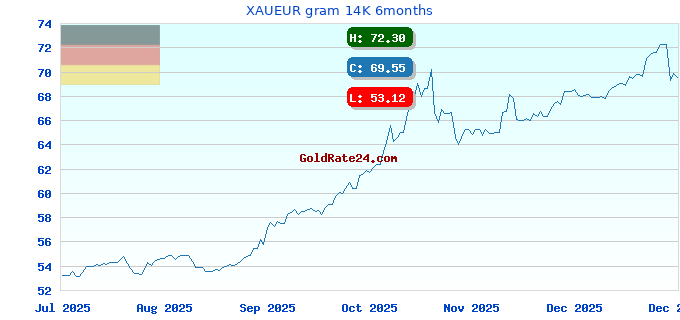 XAUEUR gram 14K 6months