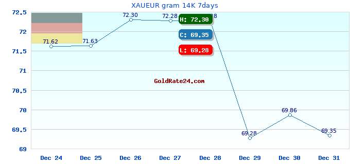 XAUEUR gram 14K 7days