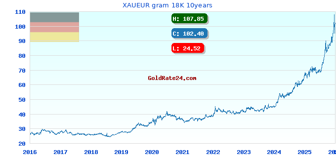 XAUEUR gram 18K 10years