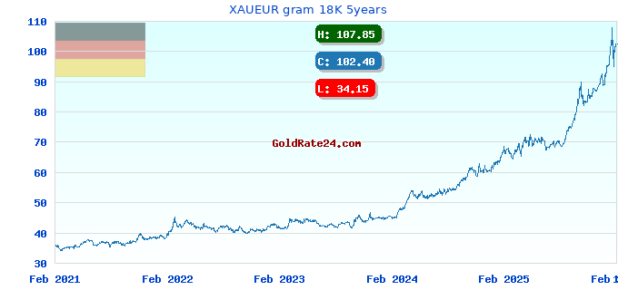 XAUEUR gram 18K 5years