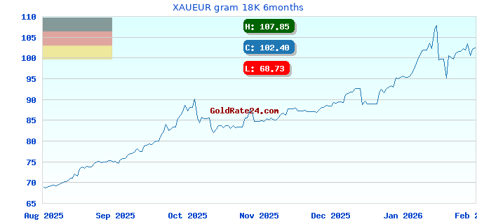 XAUEUR gram 18K 6months