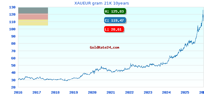 XAUEUR gram 21K 10years