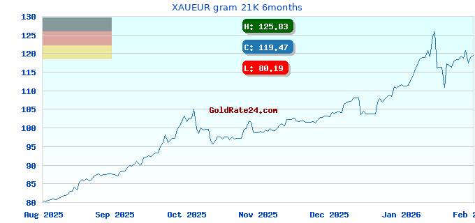 XAUEUR gram 21K 6months
