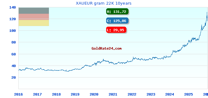 XAUEUR gram 22K 10years