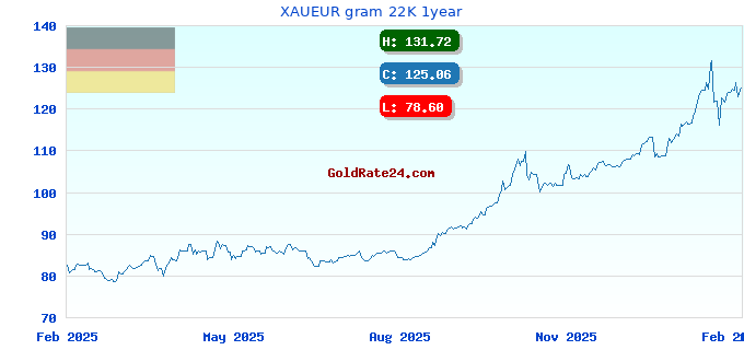 XAUEUR gram 22K 1year