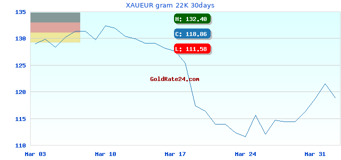 XAUEUR gram 22K 30days