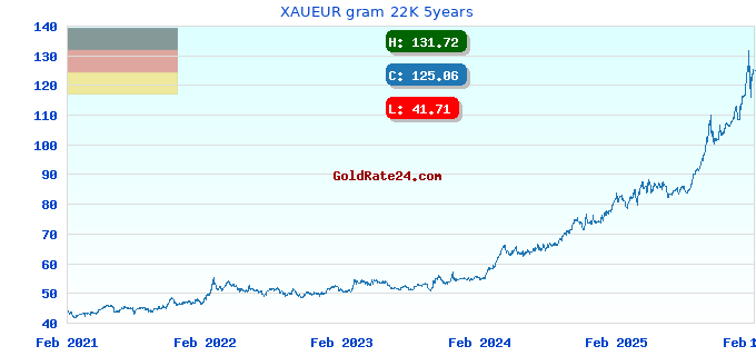 XAUEUR gram 22K 5years