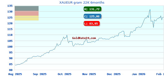 XAUEUR gram 22K 6months