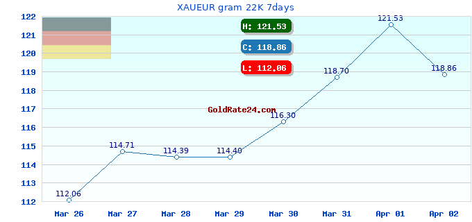 XAUEUR gram 22K 7days