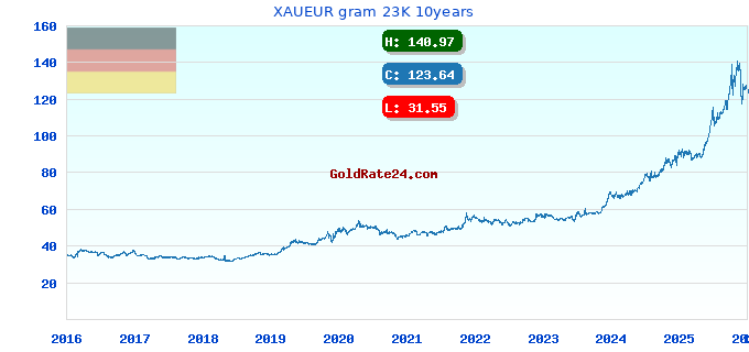 XAUEUR gram 23K 10years