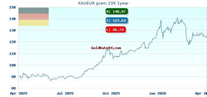 XAUEUR gram 23K 1year